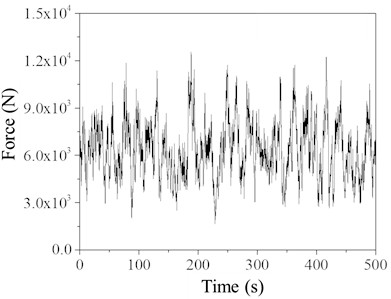 Time history of simulated point wind load