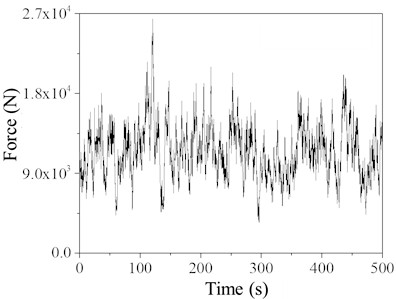 Time history of simulated point wind load