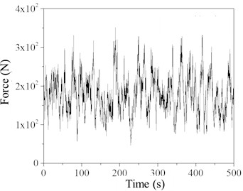 Time history of simulated point rain load (Rain intensity 200 mm/h)