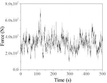 Time history of simulated point rain load (Rain intensity 200 mm/h)