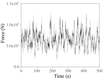 Time history of simulated point wind-rain load (Rain intensity 200 mm/h)