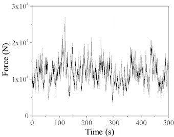 Time history of simulated point wind-rain load (Rain intensity 200 mm/h)