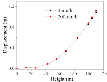 Variation of node displacement  along height