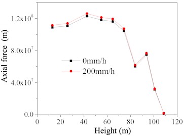 Variation of main material  axial force along height