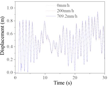 Top dynamic response of TV tower