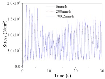 Compressive stress of the elements on the compression side of TV tower