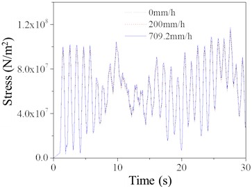 Compressive stress of the elements on the compression side of TV tower