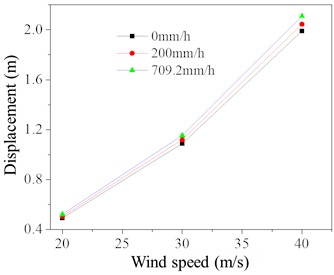 Dynamic response of TV tower under different basic wind speeds and rainfall intensities