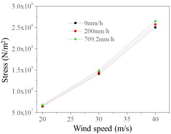 Dynamic response of TV tower under different basic wind speeds and rainfall intensities