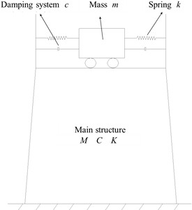 Simplified model of tuned mass damper