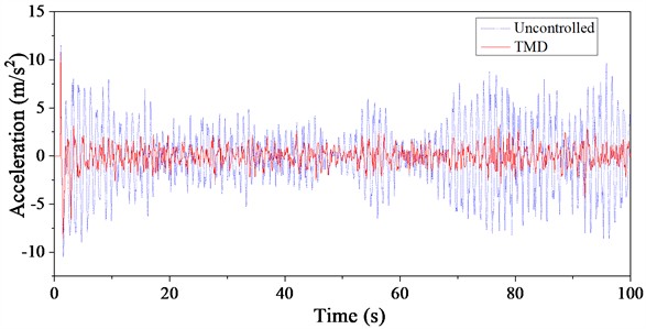 Time history curve of top acceleration of TV tower under wind-rain load