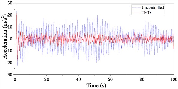 Time history curve of top acceleration of TV tower under wind-rain load