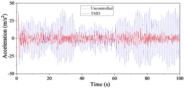 Time history curve of top acceleration of TV tower under wind-rain load