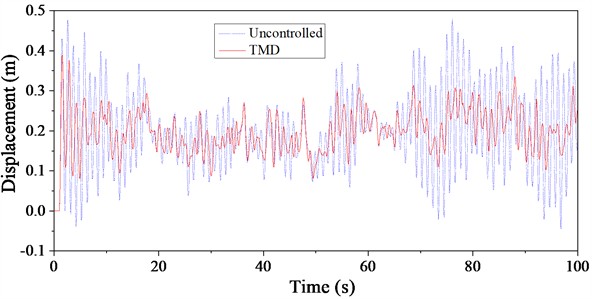 Time history curve of top displacement of TV tower under wind-rain load