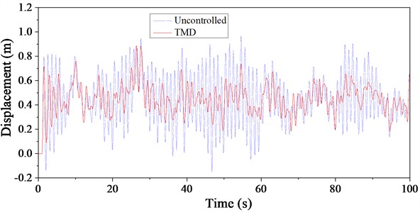 Time history curve of top displacement of TV tower under wind-rain load