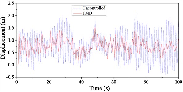 Time history curve of top displacement of TV tower under wind-rain load