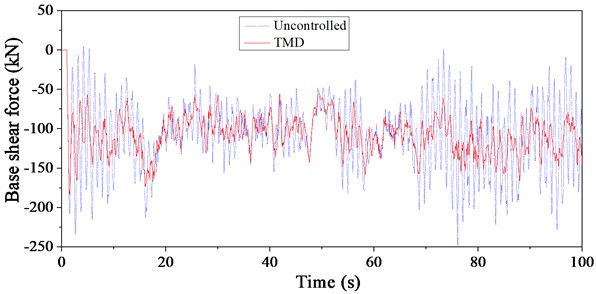 Time history curve of base shear force of TV tower under wind-rain load