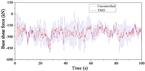 Time history curve of base shear force of TV tower under wind-rain load