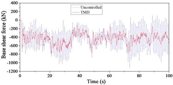 Time history curve of base shear force of TV tower under wind-rain load