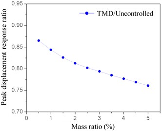 Analysis of mass ratio  under wind-rain load