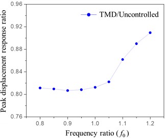 Analysis of frequency ratio  under wind-rain load