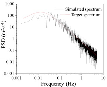 Comparison between simulated spectrum and target spectrum