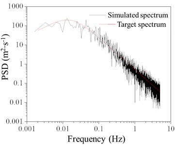 Comparison between simulated spectrum and target spectrum