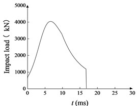 Impact load