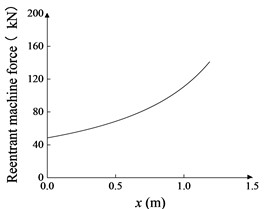 Resistance of reentry mechanism