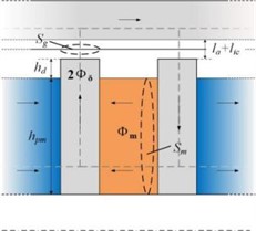 Simplified magnetic circuit of ECB