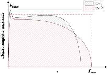 Schematic diagram of electromagnetic resistance profile sufficiency FCMD