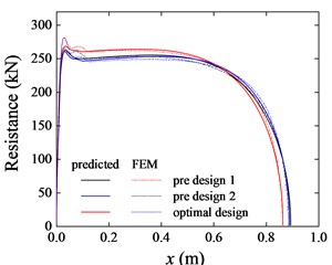 Resistance of the equilibrium point