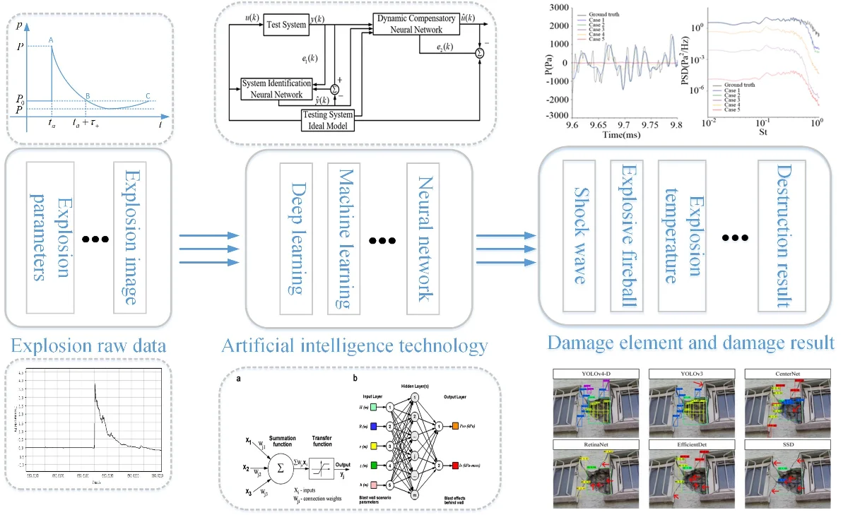A review of artificial intelligence techniques in blast field shockwave pressure testing