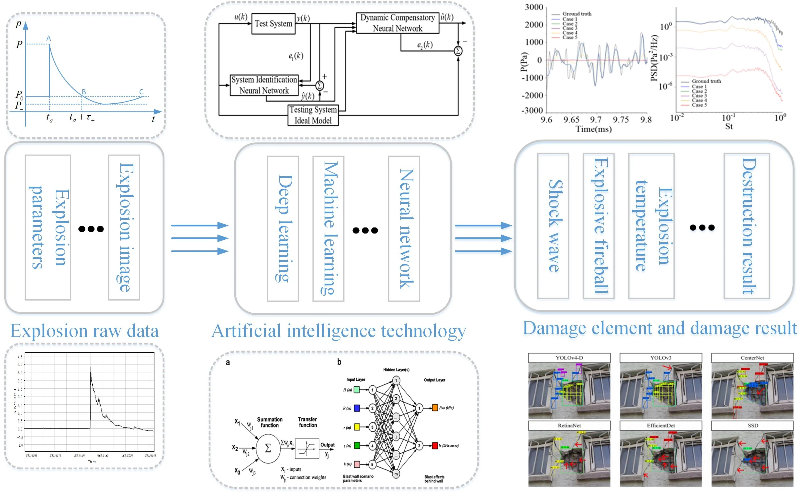 A review of artificial intelligence techniques in blast field shockwave pressure testing