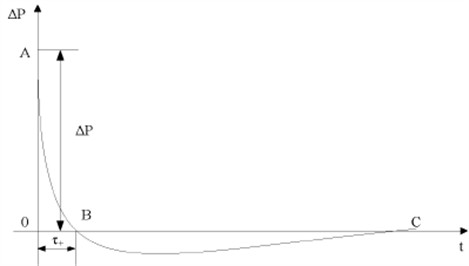 Shock wave pressure curve [5]
