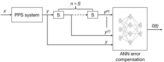 Compensation principle and algorithm block diagram [17]