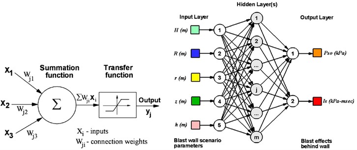 Basic operations of artificial neurons and multilayer perceptual neural network models [20]