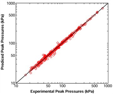 Prediction of peak pressure by artificial neural networks vs. measurements [20]