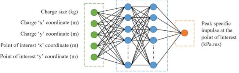 Regression network model structure [21]