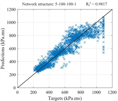 Comparison between prediction results and training data [21]