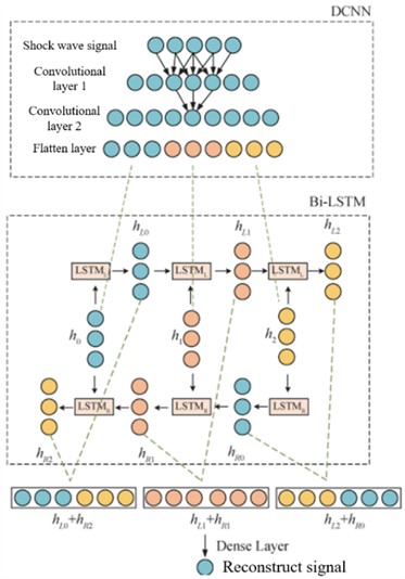 Shock wave signal reconstruction model structure based on deep learning [22]