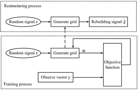 DCGN-CS algorithm flow [23]