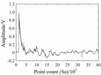 Comparison between measured signal and reconstructed signal [23]