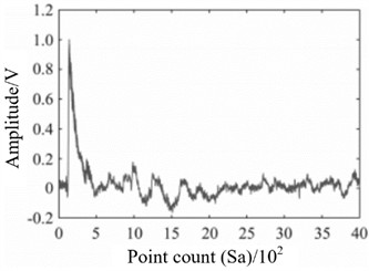 Comparison between measured signal and reconstructed signal [23]