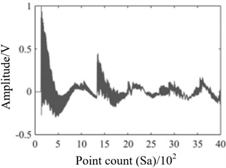 Comparison between measured signal and reconstructed signal [23]