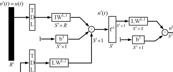 NARX neural network algorithm structure diagram [11]