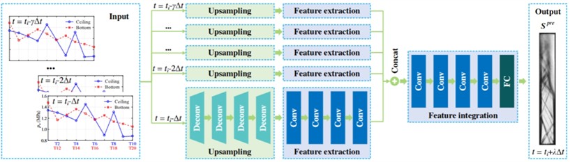 Multi-runoff prediction CNN model structure [24]