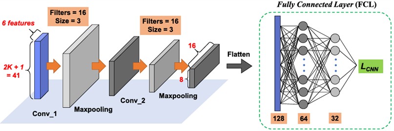 CNN model structure [25]