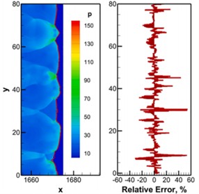 The reconstructed shock wavefront and relative error results [25]