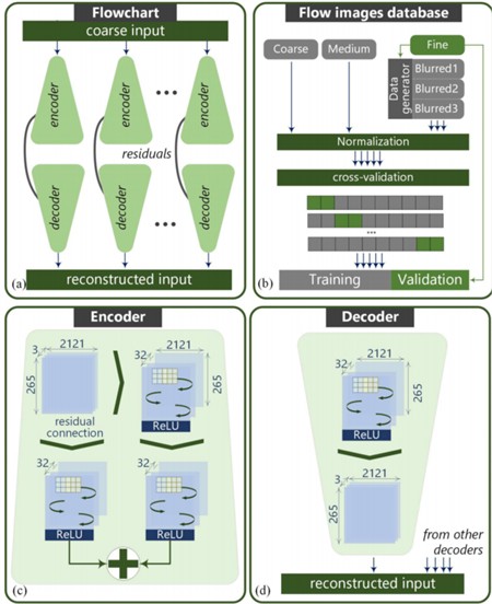Encoder/decoder parallel branch and residual connection EDR stream reconstructs  the overall flow of the model [26]